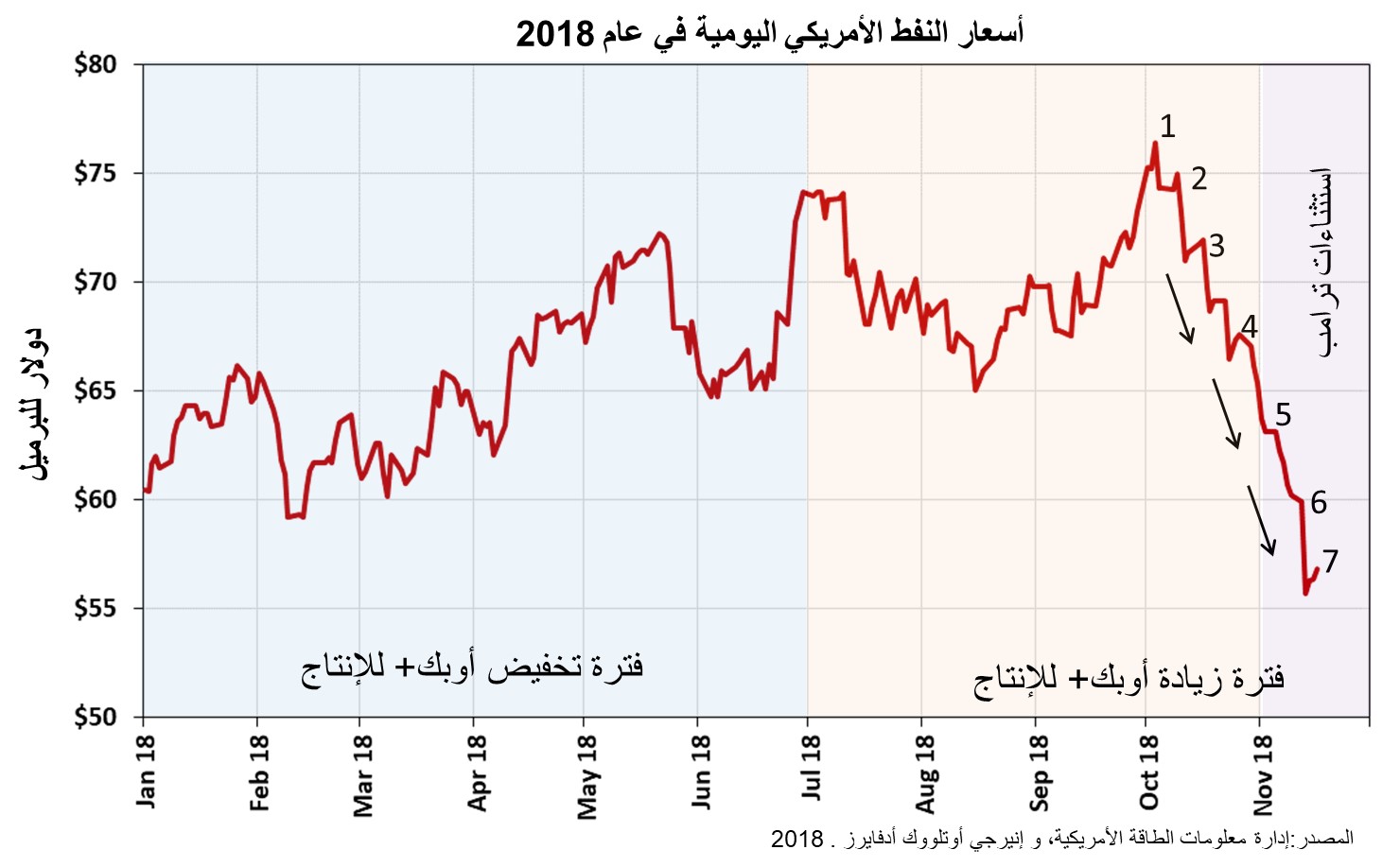 أسباب انخفاض أسعار النفط في الأسبوع المنصرم أنس بن فيصل الحجي