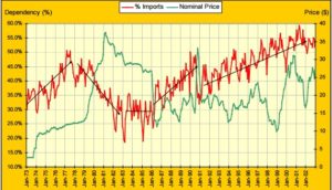 US Petroleum Import Dependency