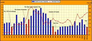 World Excess Capacity Vs. Nominal Oil Price